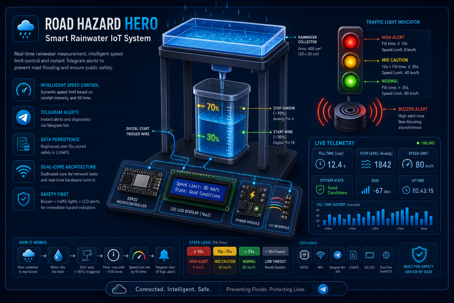 Road Hazard Hero project